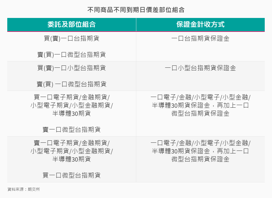 其他-8-3-不同商品不同到期日價差部位組合 其他-8-3-不同商品不同到期日價差部位組合