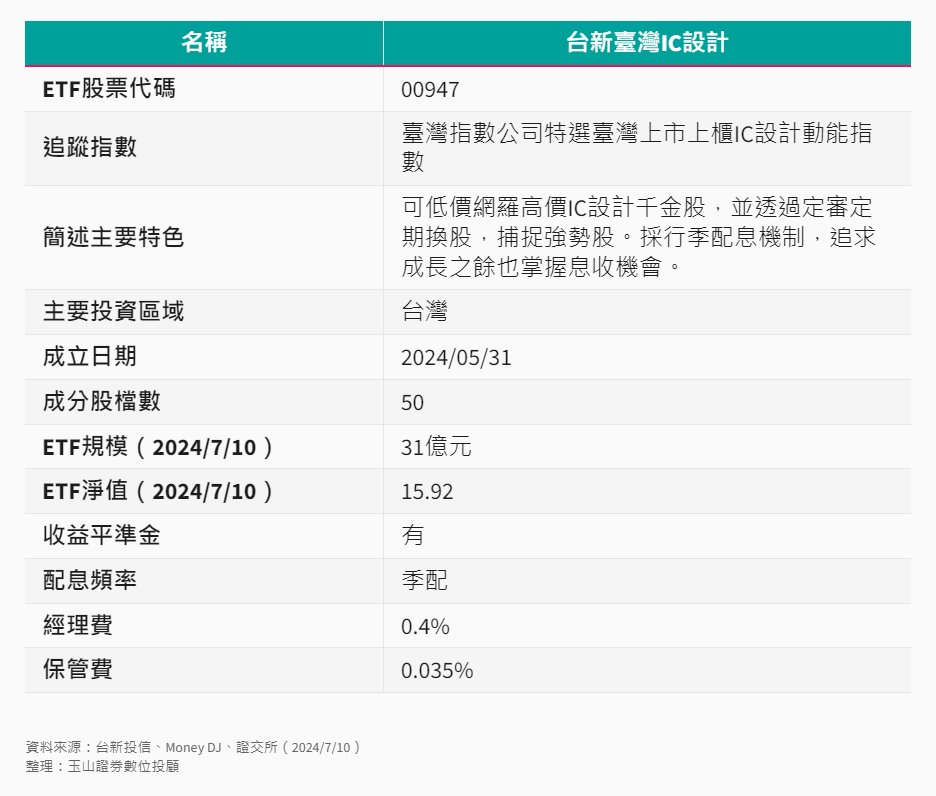ETF-31-1-台新臺灣IC設計ETF基本資料 ETF-31-1-台新臺灣IC設計ETF基本資料