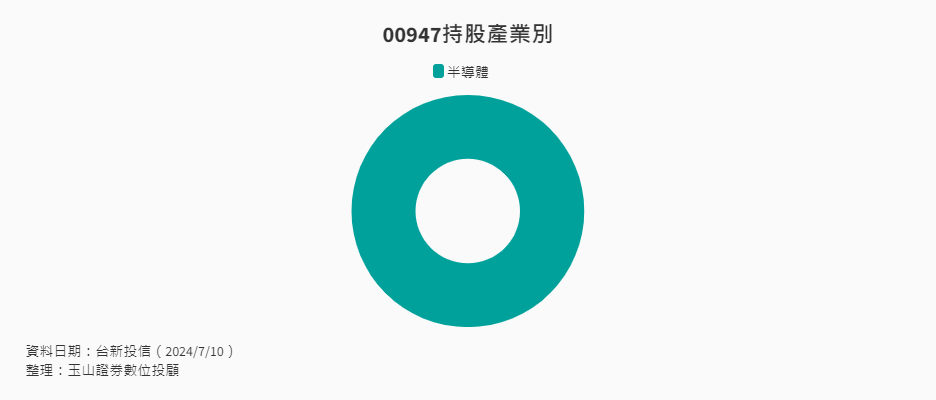 ETF-31-2-台新臺灣IC設計ETF持股產業別 ETF-31-2-台新臺灣IC設計ETF持股產業別