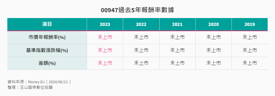 ETF-31-4-台新臺灣IC設計ETF報酬率數據 ETF-31-4-台新臺灣IC設計ETF報酬率數據