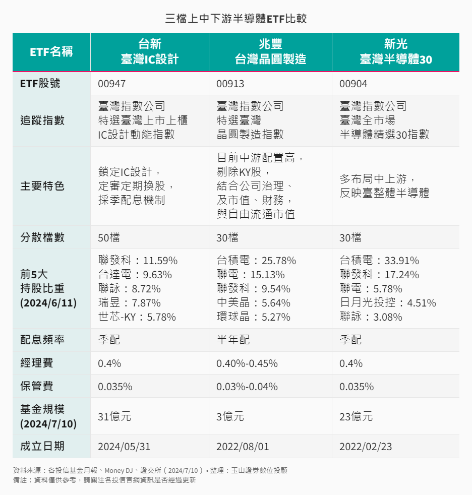 ETF-31-5-台新臺灣IC設計ETF與相關商品比較 ETF-31-5-台新臺灣IC設計ETF與相關商品比較
