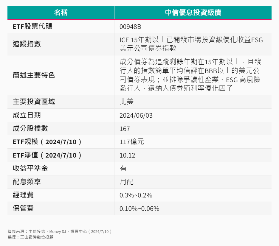 ETF-32-1-中信優息投資級債ETF基本資料 ETF-32-1-中信優息投資級債ETF基本資料