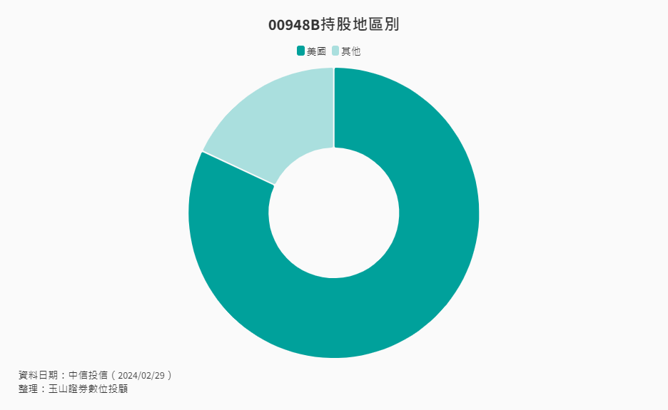ETF-32-2-中信優息投資級債ETF持股產業別 ETF-32-2-中信優息投資級債ETF持股產業別