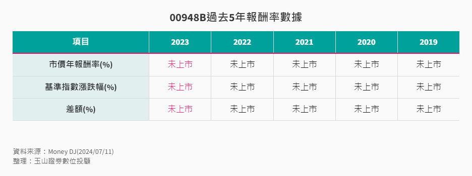 ETF-32-4-中信優息投資級債ETF報酬率數據 ETF-32-4-中信優息投資級債ETF報酬率數據