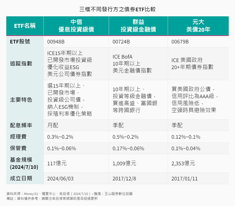 ETF-32-5-中信優息投資級債ETF與相關商品比較 ETF-32-5-中信優息投資級債ETF與相關商品比較
