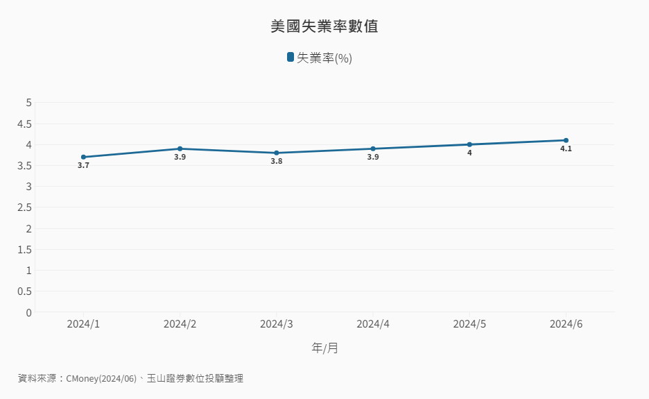 ETF-33-2-美國失業率數據 ETF-33-2-美國失業率數據