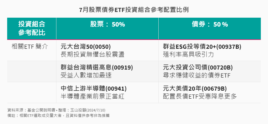 ETF-33-4-7月股債ETF投資組合推薦 ETF-33-4-7月股債ETF投資組合推薦