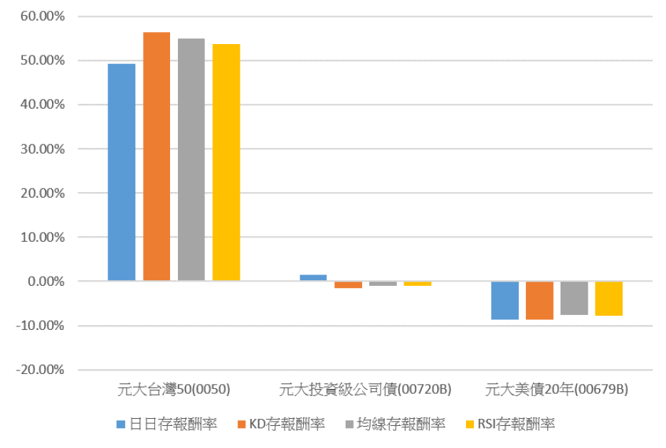 ETF-33-6-7月股債ETF標的回測績效 ETF-33-6-7月股債ETF標的回測績效