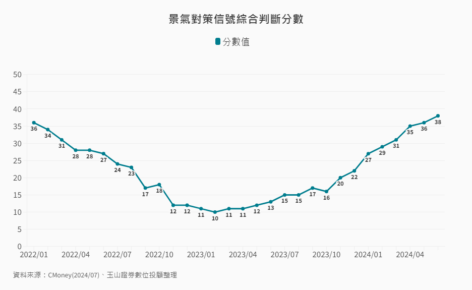 其他-9-1-台灣景氣對策信號分數 其他-9-1-台灣景氣對策信號分數