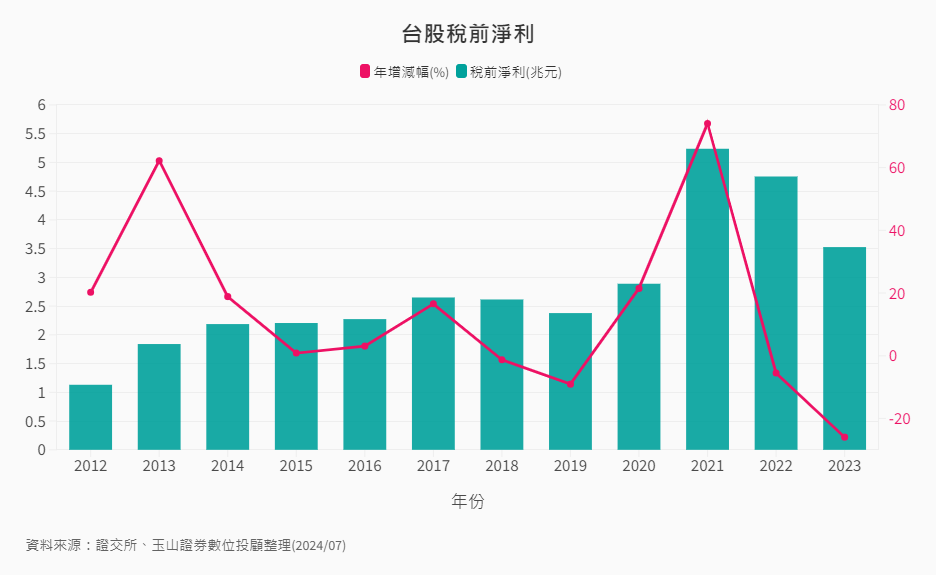 其他-9-2-台灣股市稅前淨利 其他-9-2-台灣股市稅前淨利