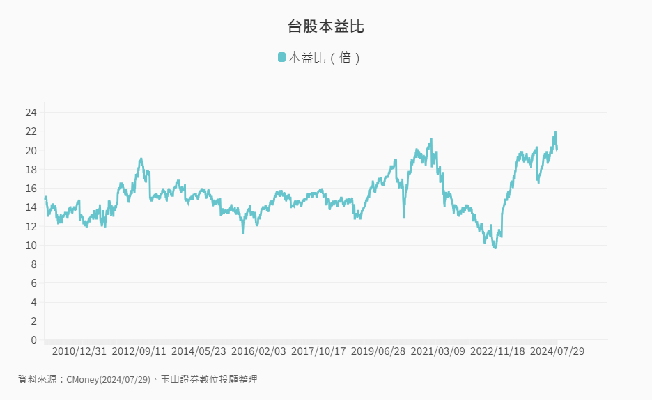 其他-9-3-台股本益比變化 其他-9-3-台股本益比變化
