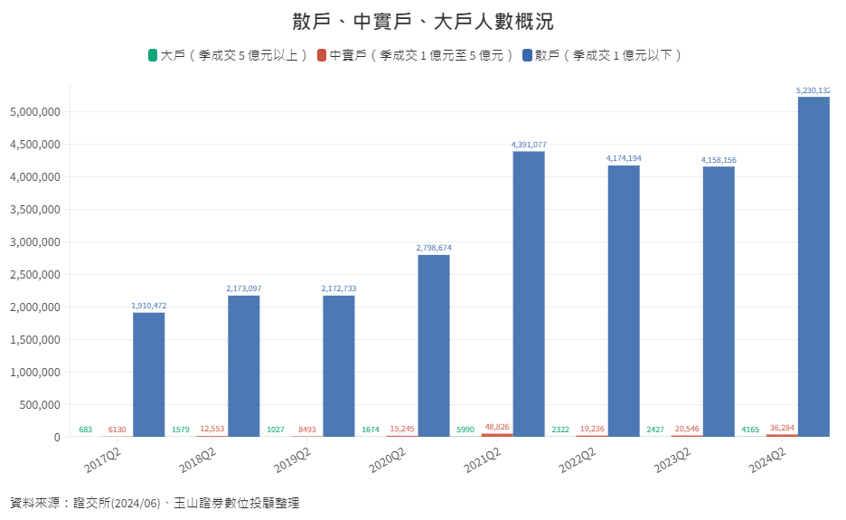 其他-9-5-散戶、中實戶、大戶交易概況 其他-9-5-散戶、中實戶、大戶交易概況