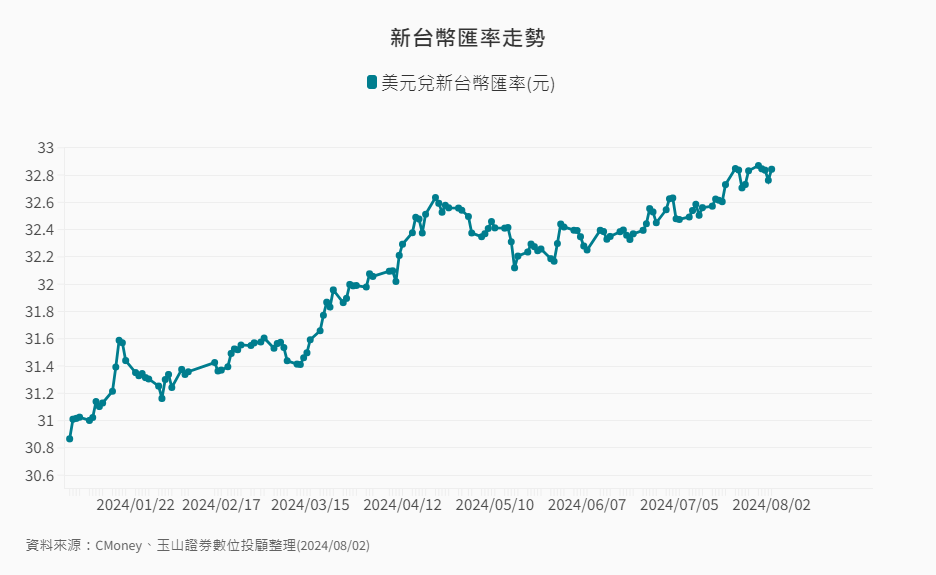 其他-9-8-新台幣匯率走勢 其他-9-8-新台幣匯率走勢