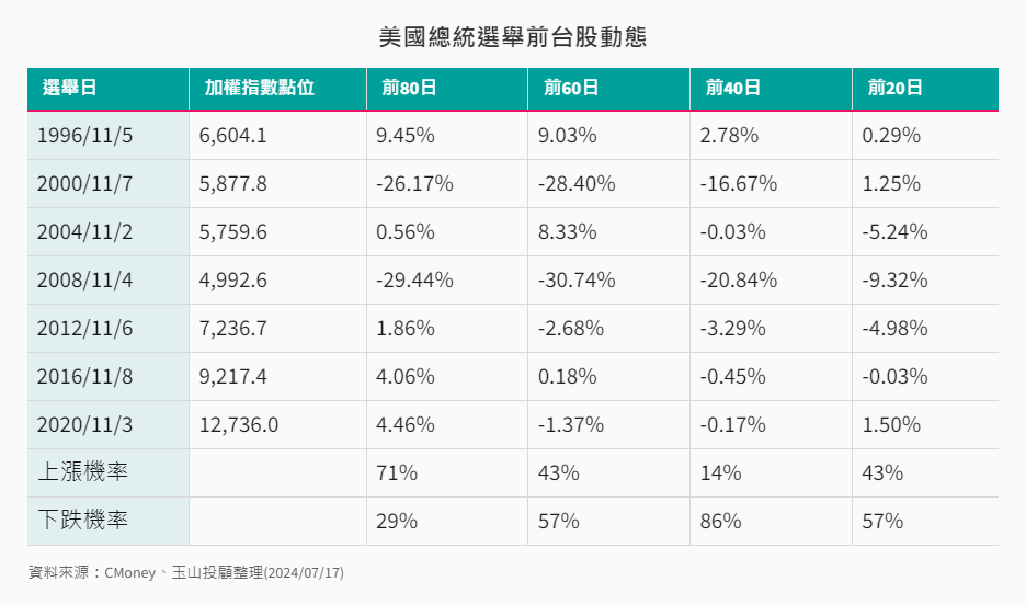 其他-9-9-美國總統選舉前台股動態 其他-9-9-美國總統選舉前台股動態