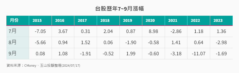 其他-9-10-台股歷年7-9月漲幅 其他-9-10-台股歷年7-9月漲幅
