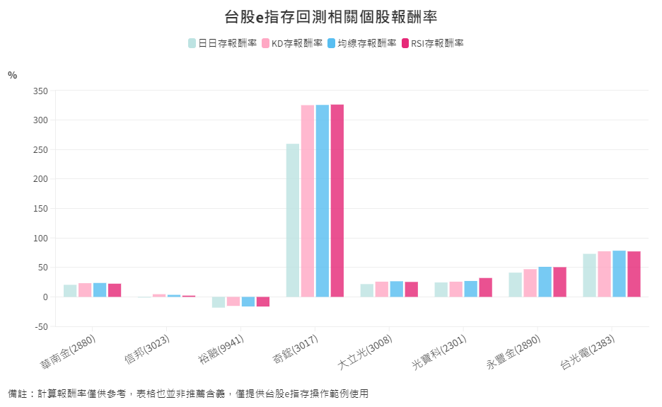 存股-8-4-台股e指存回測相關個股報酬率 存股-8-4-台股e指存回測相關個股報酬率