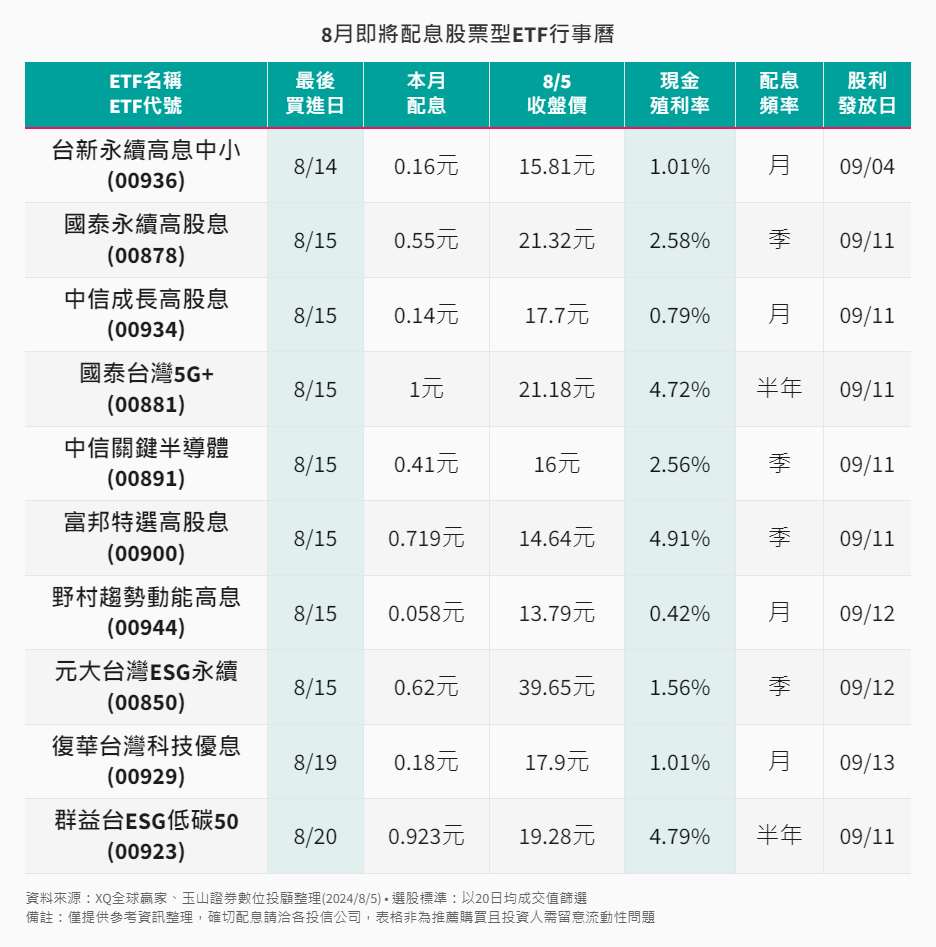 ETF-34-1-8月即將配息股票型ETF行事曆 ETF-34-1-8月即將配息股票型ETF行事曆