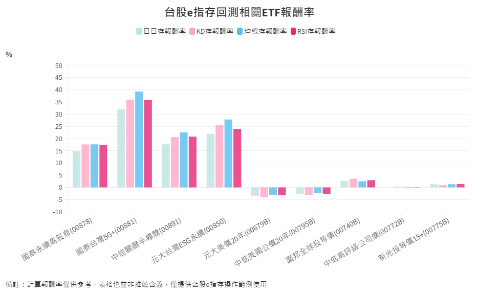 ETF-34-4-台股e指存回測相關ETF報酬率 ETF-34-4-台股e指存回測相關ETF報酬率