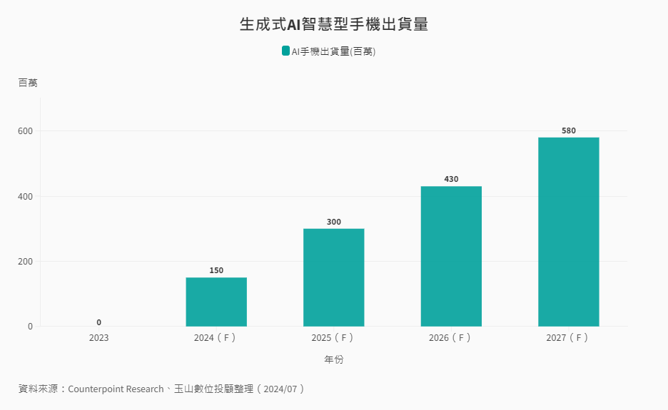 產業-13-4-AI智慧型手機出貨量 產業-13-4-AI智慧型手機出貨量