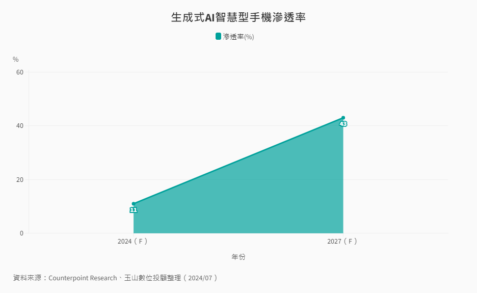 產業-13-5-AI智慧型手機滲透率 產業-13-5-AI智慧型手機滲透率