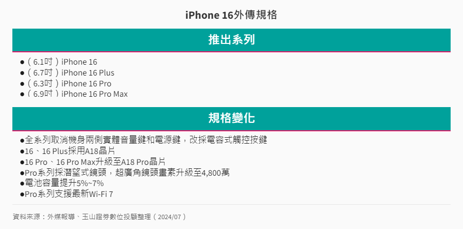產業-13-9-iPhone 16外傳規格 產業-13-9-iPhone 16外傳規格