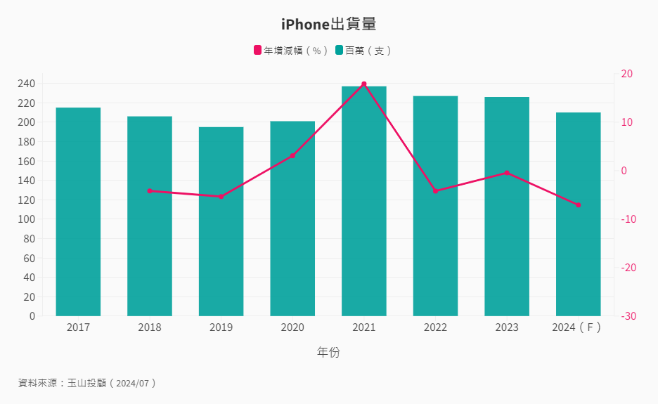 產業-13-10-iPhone出貨量預估 產業-13-10-iPhone出貨量預估
