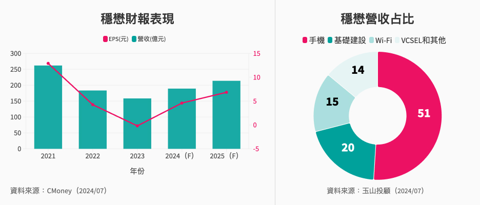 產業-13-14-穩懋(3105)財報 產業-13-14-穩懋(3105)財報