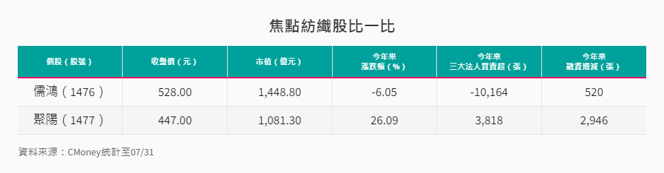 產業-14-5-焦點紡織股比較 產業-14-5-焦點紡織股比較
