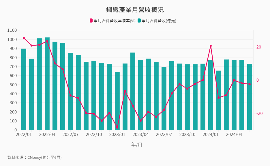 產業-14-8-鋼鐵產業月營收概況 產業-14-8-鋼鐵產業月營收概況