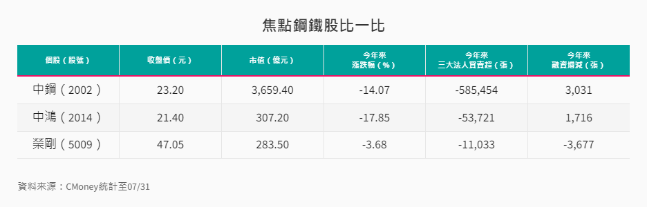 產業-14-10-焦點鋼鐵類股比較 產業-14-10-焦點鋼鐵類股比較