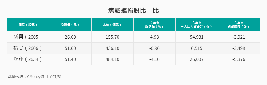 產業-14-16-焦點運輸股比較 產業-14-16-焦點運輸股比較