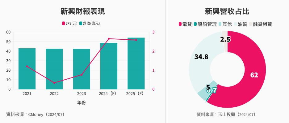 產業-14-17-新興(2605)財報 產業-14-17-新興(2605)財報