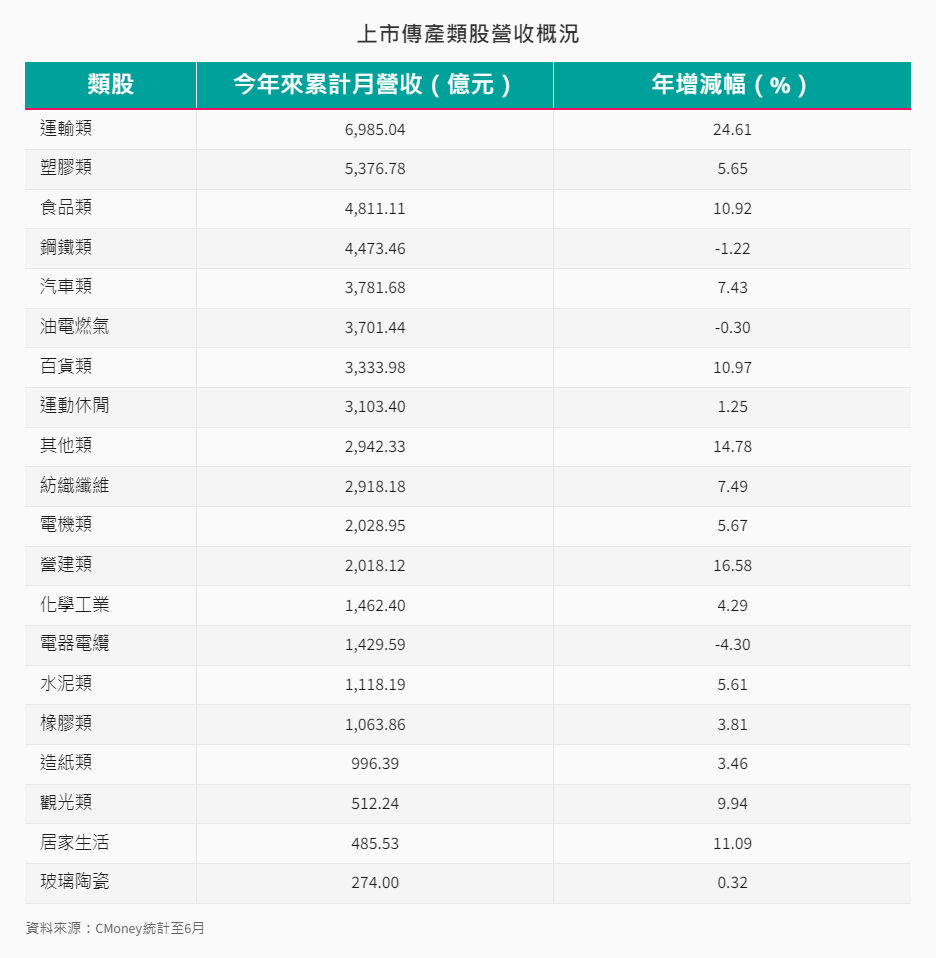產業-14-2-上市傳產類股營收概況 產業-14-2-上市傳產類股營收概況