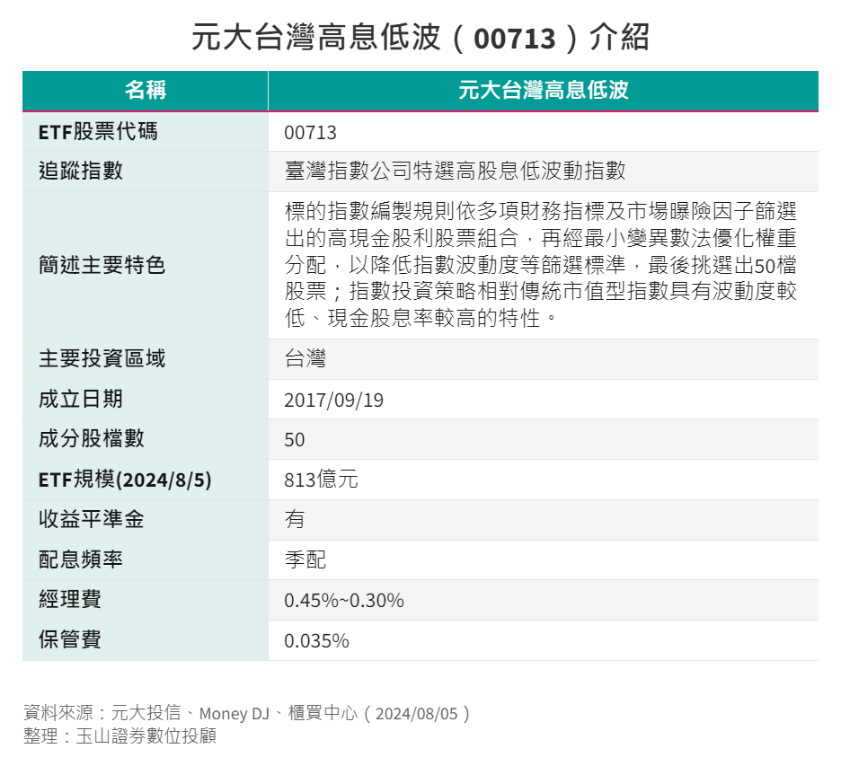 ETF-36-1-元大台灣高息低波(00713)基本資料 ETF-36-1-元大台灣高息低波(00713)基本資料