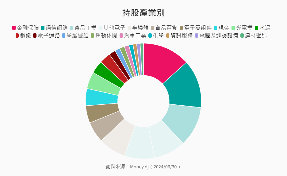 ETF-36-2--元大台灣高息低波(00713)投資產業別 ETF-36-2--元大台灣高息低波(00713)投資產業別