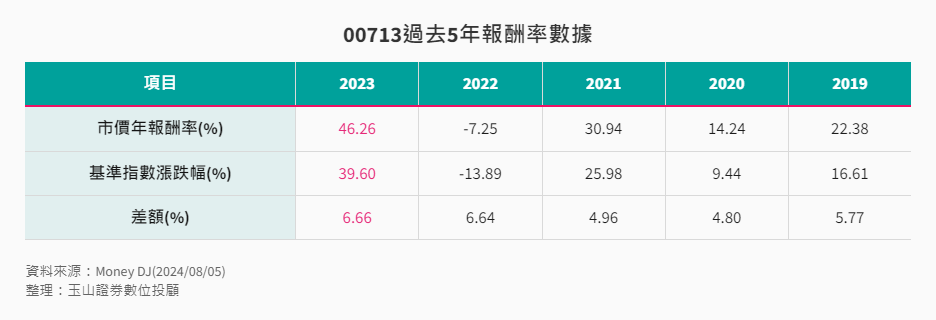 ETF-36-4--元大台灣高息低波(00713)過去5年報酬率數據 ETF-36-4--元大台灣高息低波(00713)過去5年報酬率數據