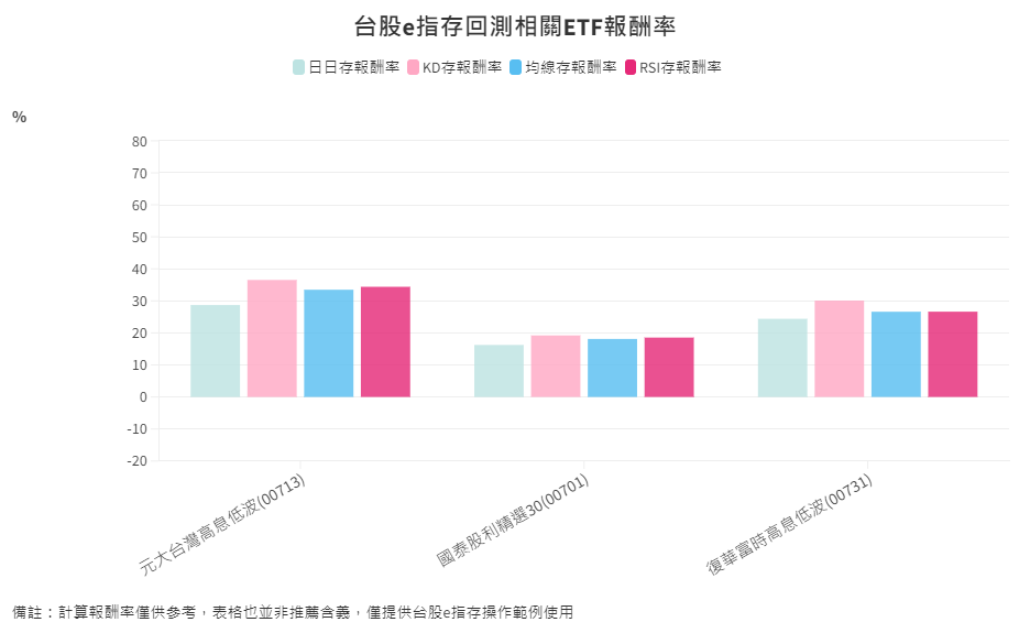 ETF-36-7-台股e指存回測相關ETF報酬率比較 ETF-36-7-台股e指存回測相關ETF報酬率比較