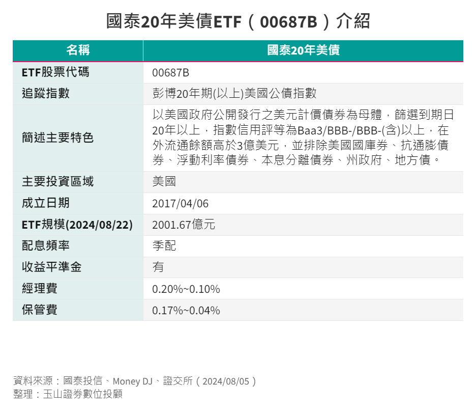 ETF-37-1-國泰20年美債ETF(00687B)基本資料 ETF-37-1-國泰20年美債ETF(00687B)基本資料