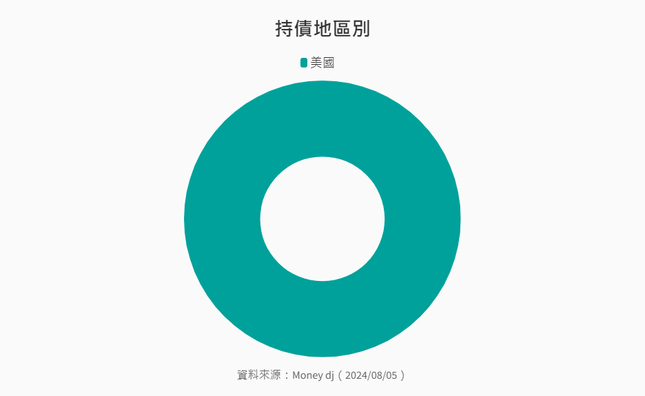 ETF-37-2-國泰20年美債ETF(00687B)持債地區別 ETF-37-2-國泰20年美債ETF(00687B)持債地區別