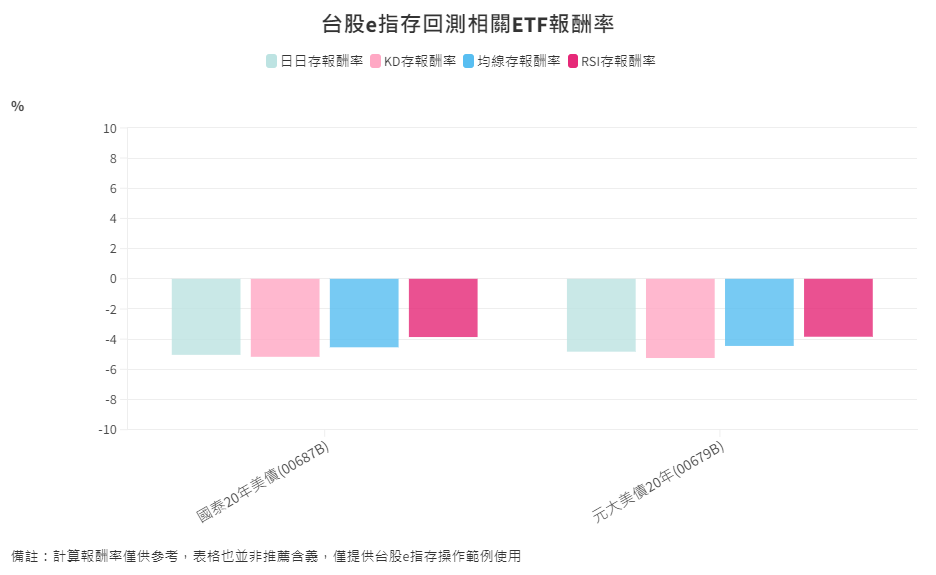 ETF-37-7-台股e指存回測相關ETF報酬率比較 ETF-37-7-台股e指存回測相關ETF報酬率比較