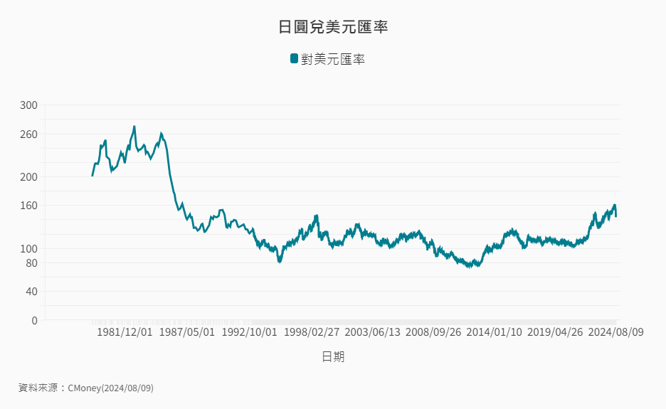ETF-38-1-日圓兌會美元匯率走勢