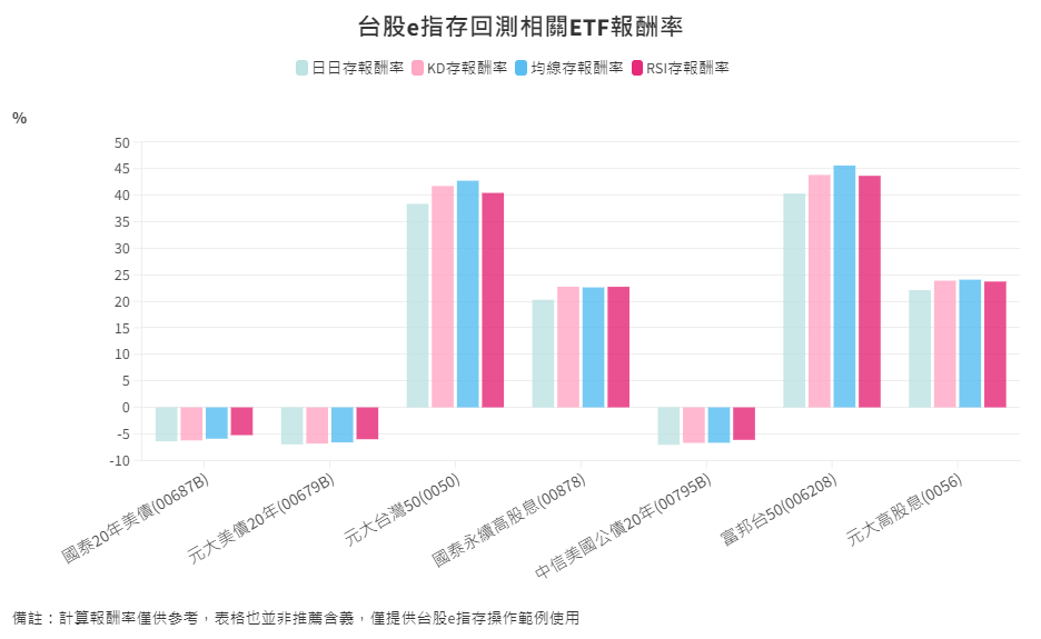 ETF-40-3-台股e指存回測相關ETF報酬率比較 ETF-40-3-台股e指存回測相關ETF報酬率比較
