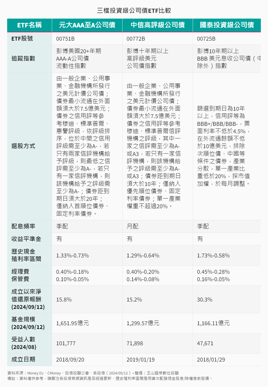 ETF-43-5-00751B、00772B、00725B比較 ETF-43-5-00751B、00772B、00725B比較
