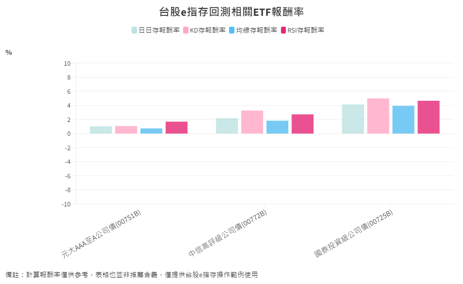 ETF-43-7-台股e指存回測相關ETF報酬率比較 ETF-43-7-台股e指存回測相關ETF報酬率比較