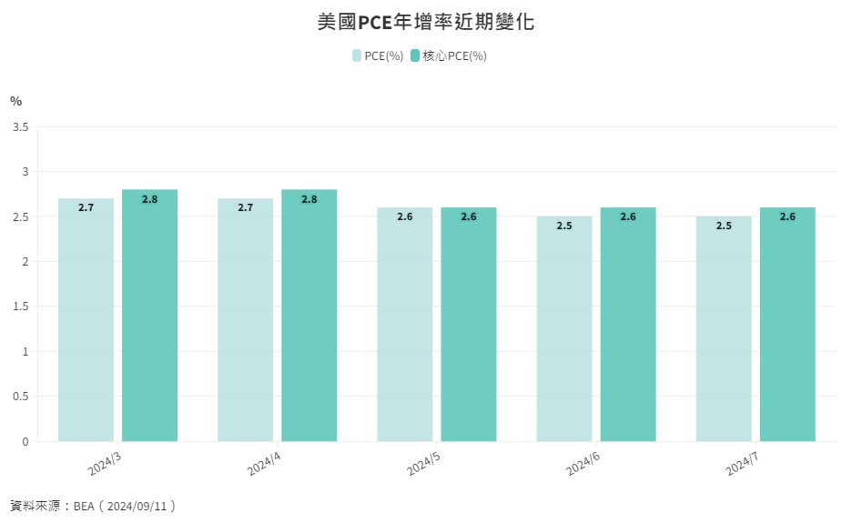 ETF-44-1-美國PCE年增率近期變化 ETF-44-1-美國PCE年增率近期變化