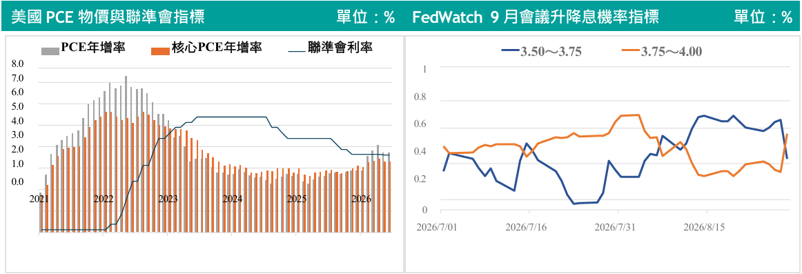 PCE&FedWatch