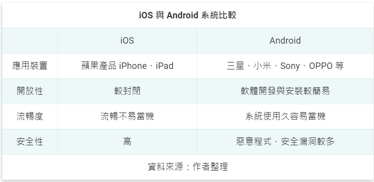 IOS與Android比較