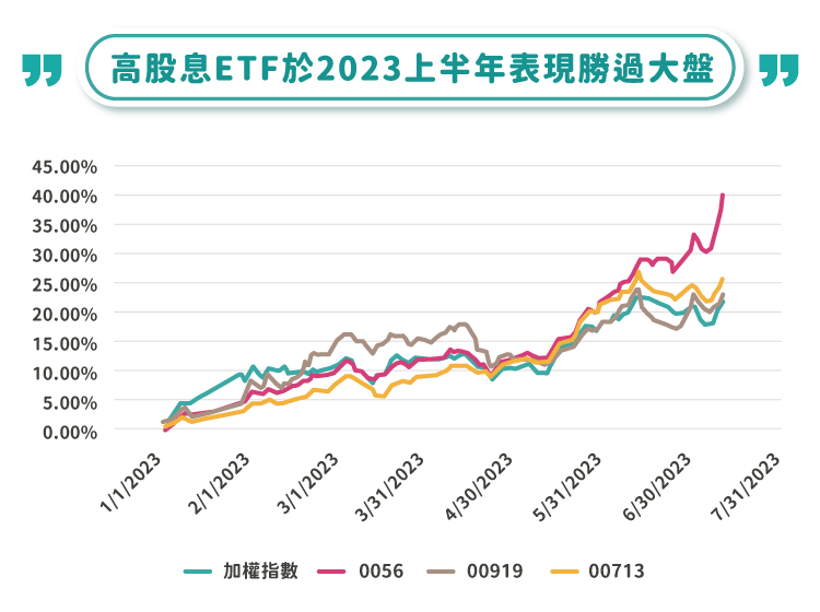 高股息ETF於2023上半年表現勝過加權指數