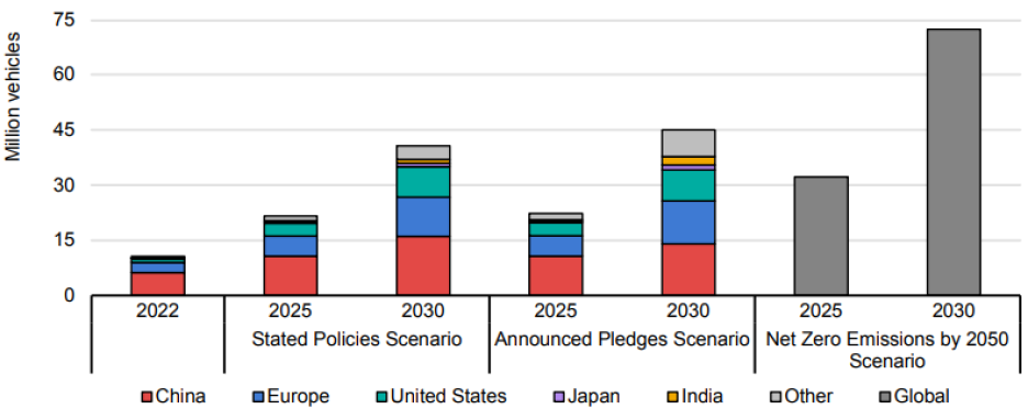 全球電動車銷量預估在2030年前仍將快速成長