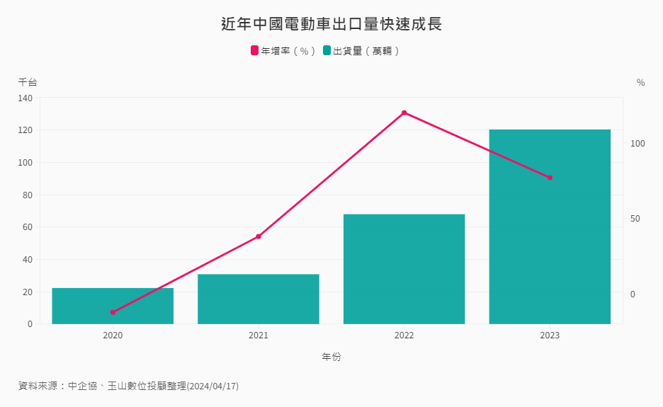 近年中國電動車出口量快速成長